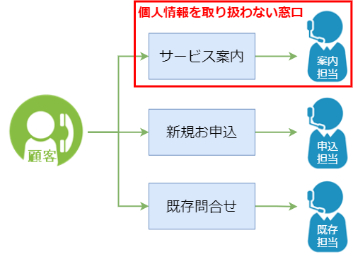 個人情報を扱わない窓口