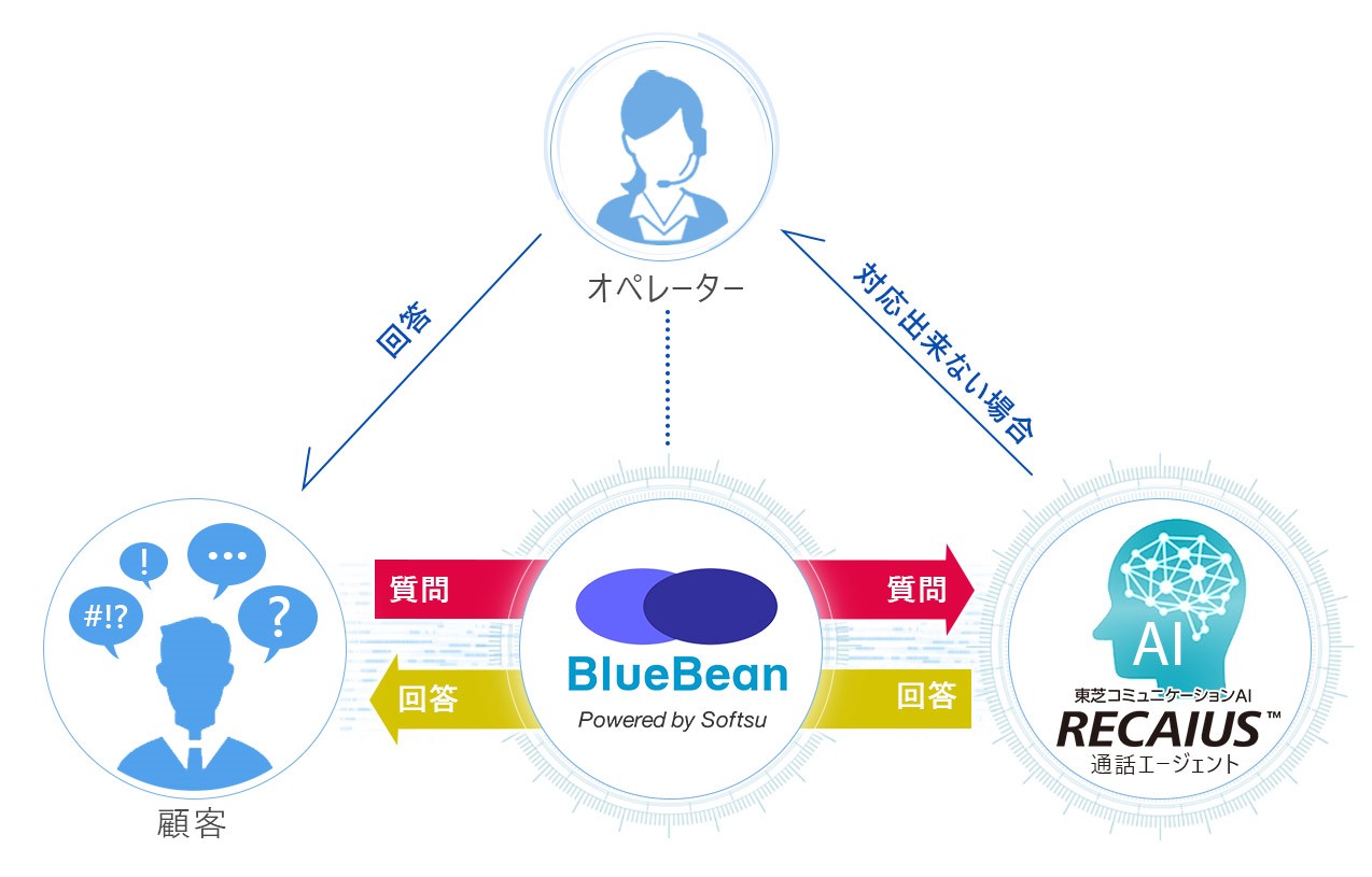 BlueBean×RECAIUS