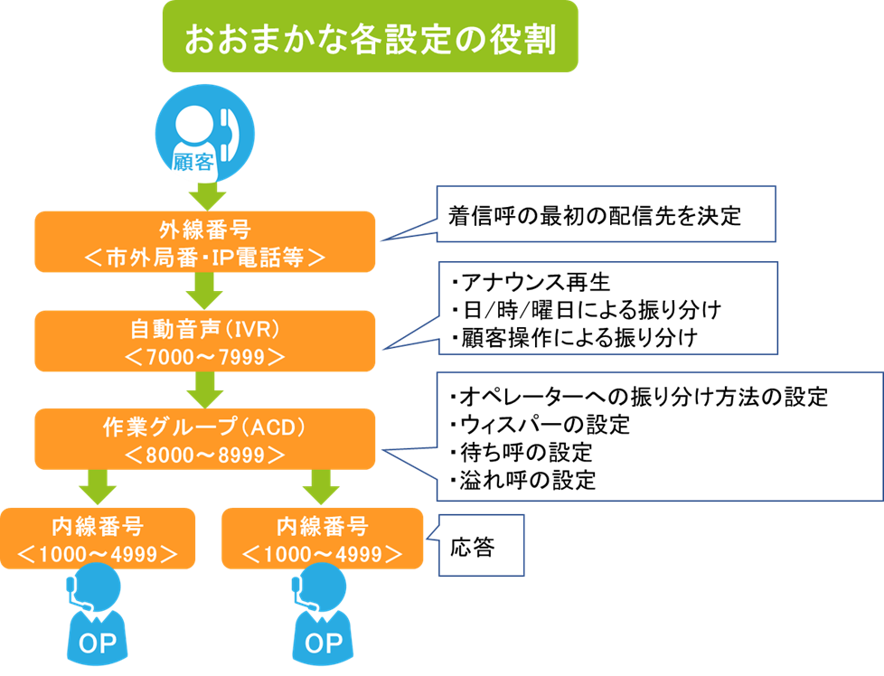インバウンド設定項目 関連図