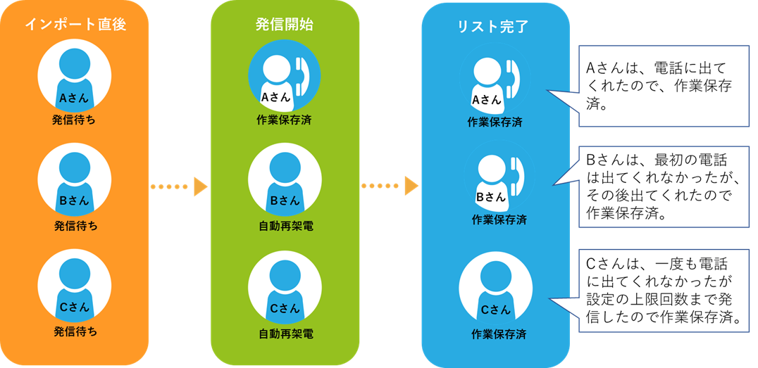 自動発信 仕組み