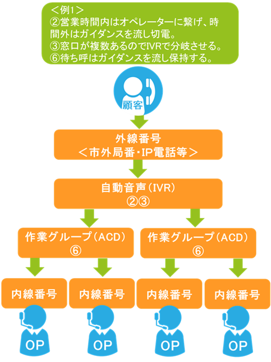 コールフロー例 1
