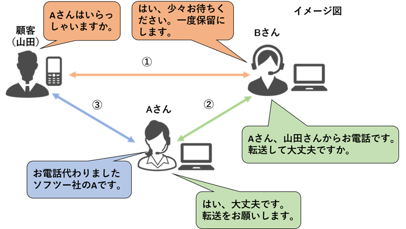 保留転送フロー図