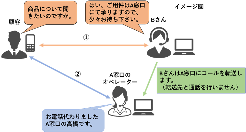 ブラインド転送フロー図