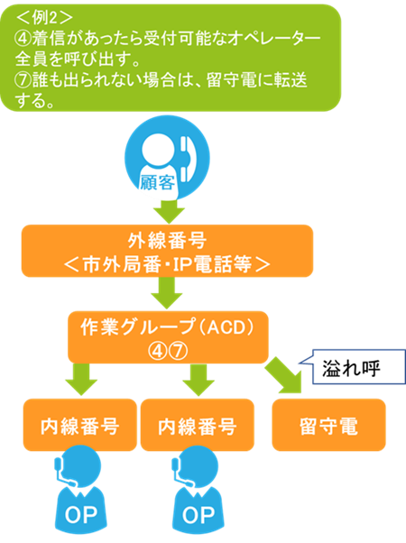 コールフロー例 2