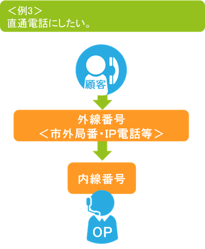 コールフロー例 3