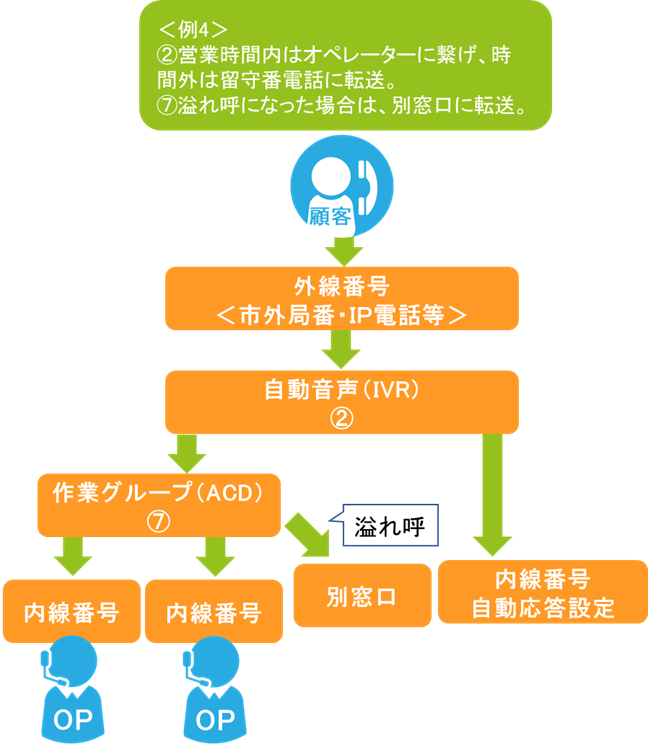コールフロー例 4