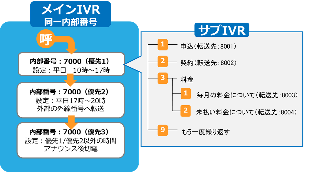 IVR仕組み 例