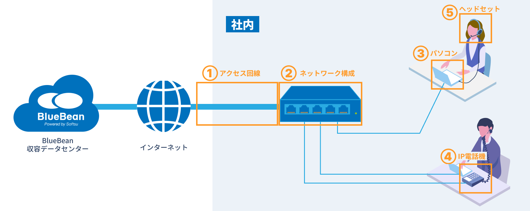 推奨ネットワーク構成・推奨環境 | クラウド型コールセンターシステム 