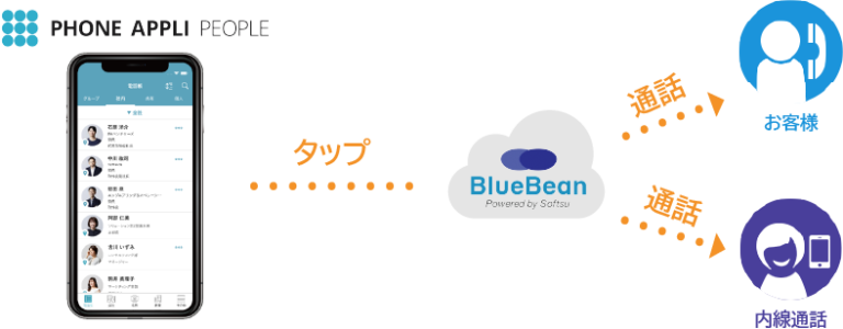 BlueBean-PHONEAPPLI4