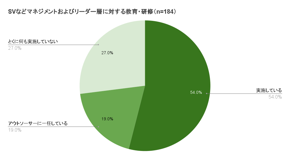 コールセンターSVなどマネジメントおよびリーダー層に対する教育・研修（n=184）