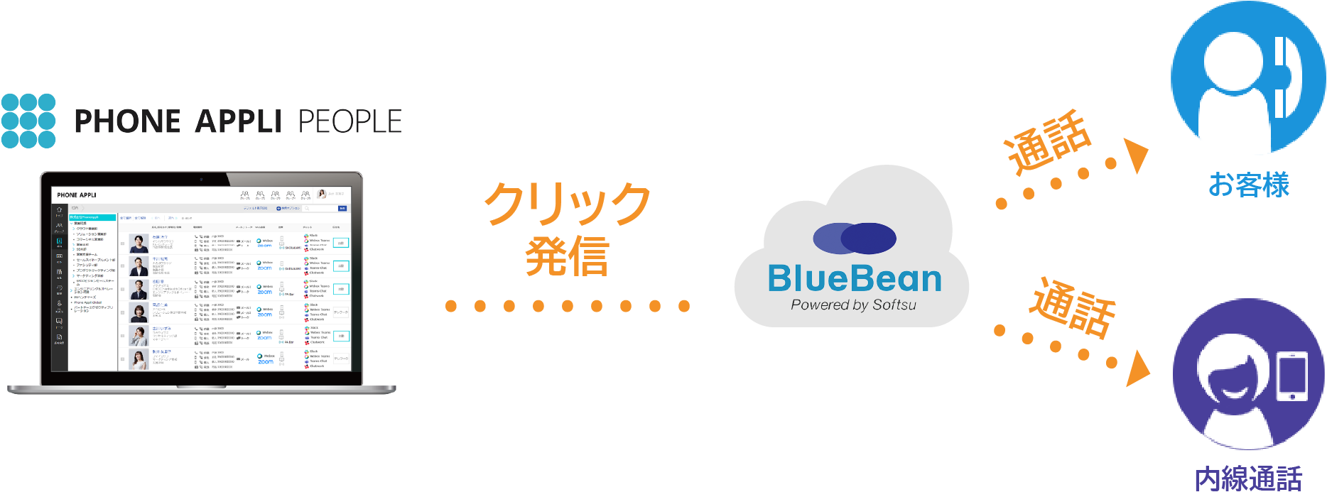 PHONE APPLI PEOPLEでのPCからのクリック発信を示した連携イメージ