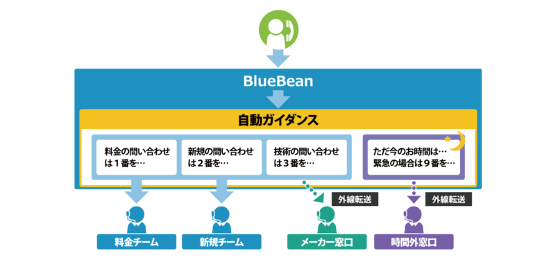BlueBeanによるIVR(自動音声応答機能)の利用例を示すイメージです。