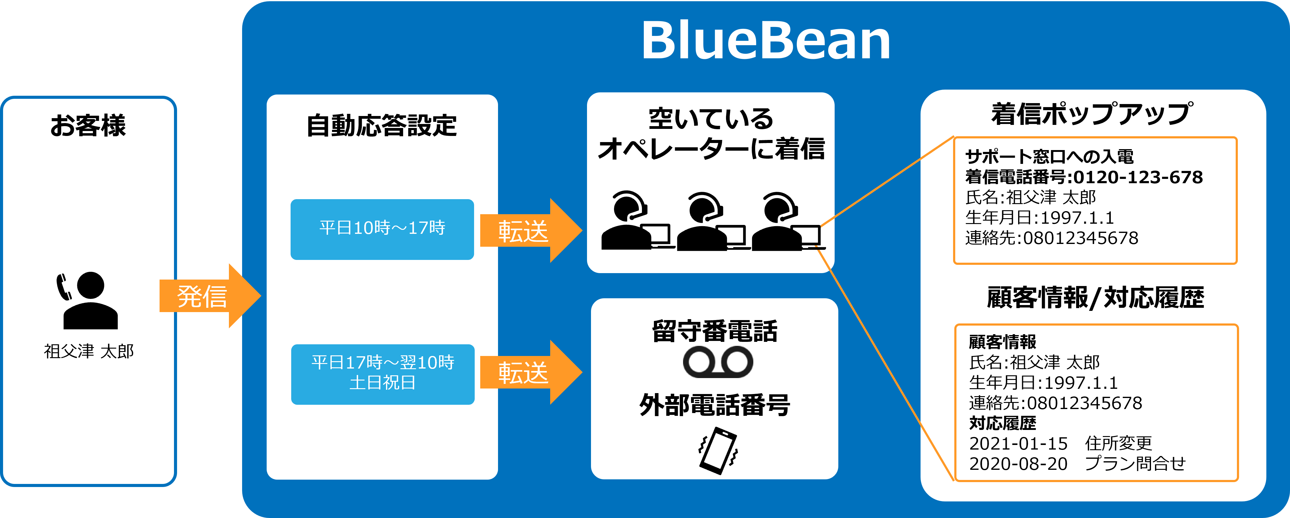 BlueBeanでの着信イメージ