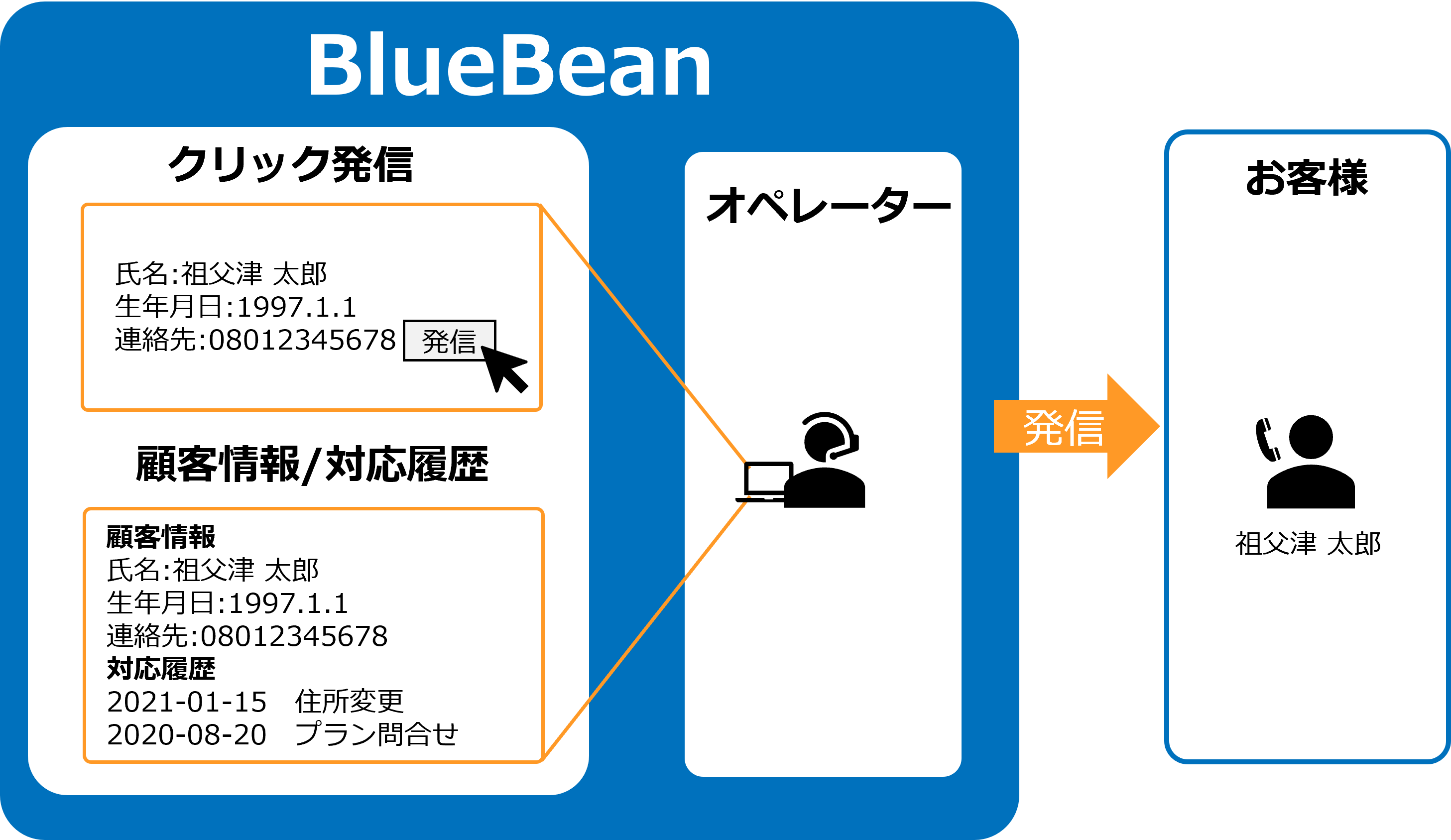 BlueBeanでのクリック発信イメージ