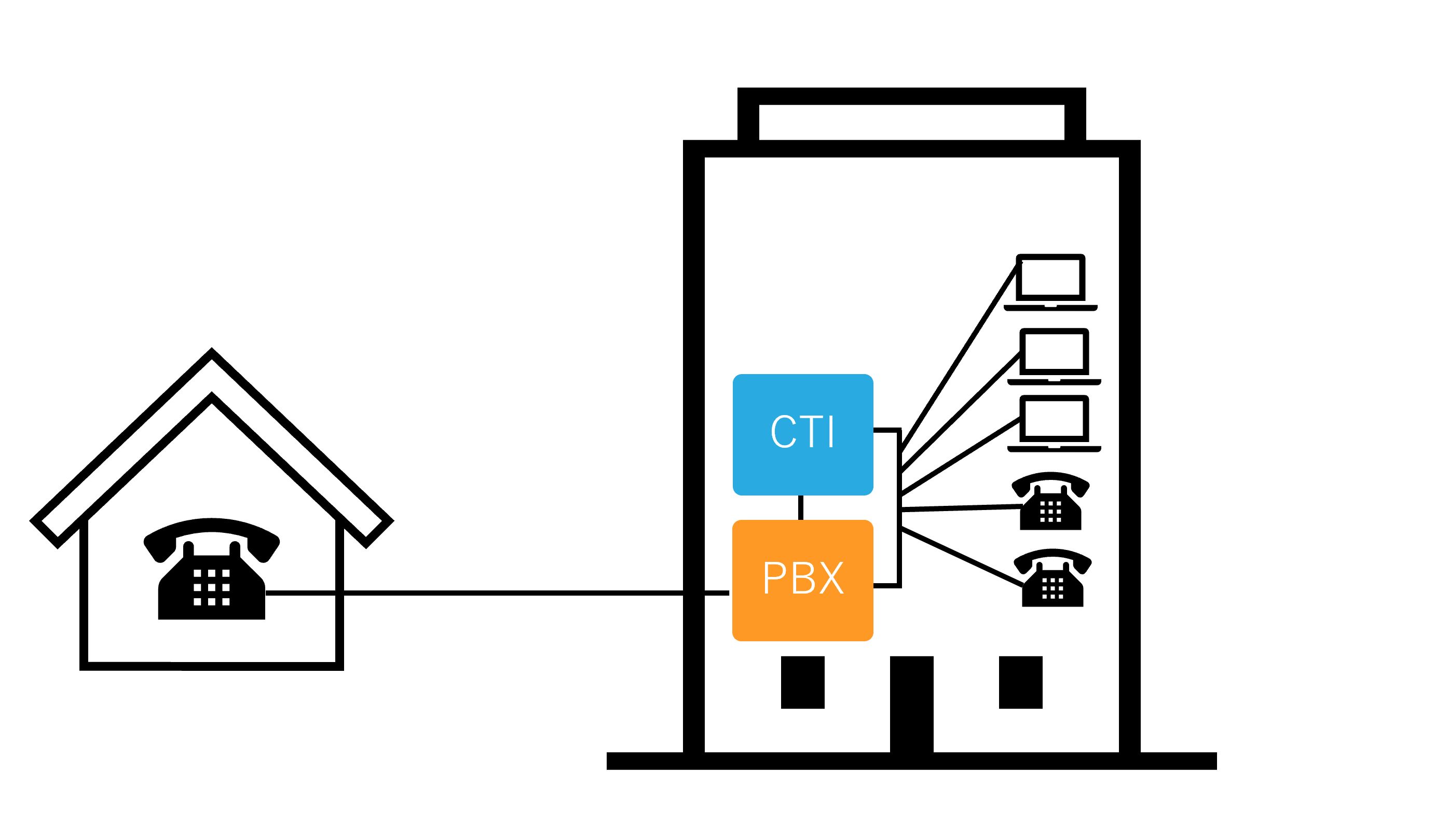 CTIの機能を指しています。