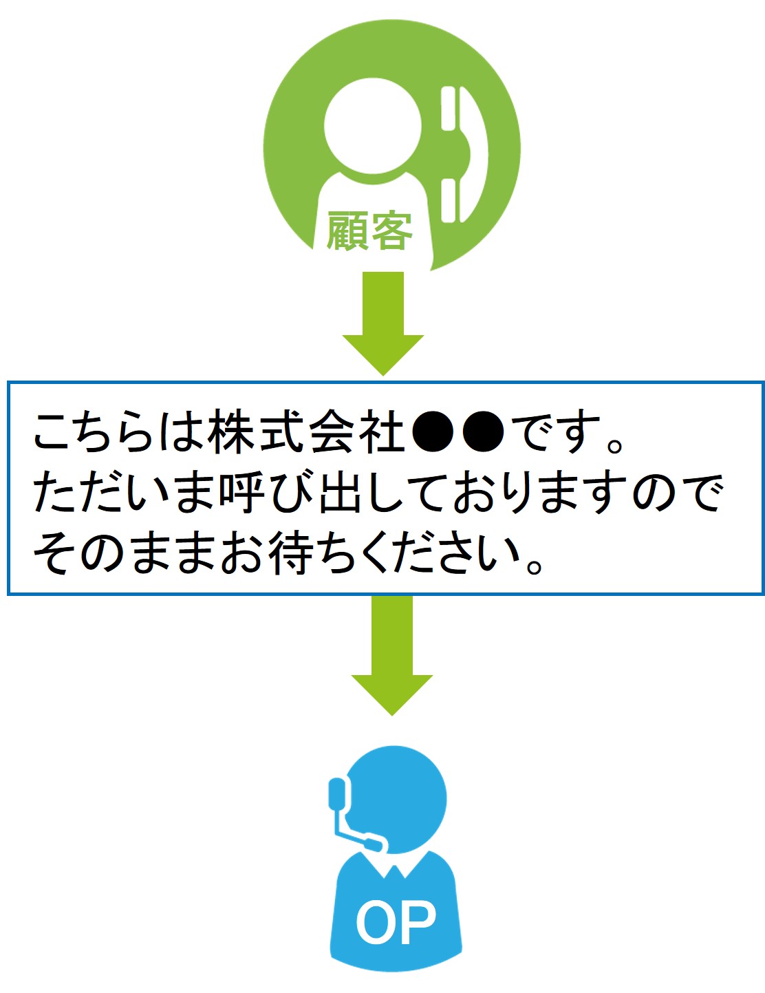 BlueBeanにおけるオペレーターに繋がる前にガイダンスを再生することが可能である様子を指しています。