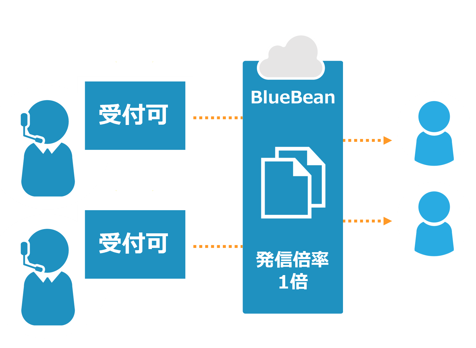 発信倍率1倍の場合は、受付可にしているオペレーターと同数のお客様に自動発信をします。
