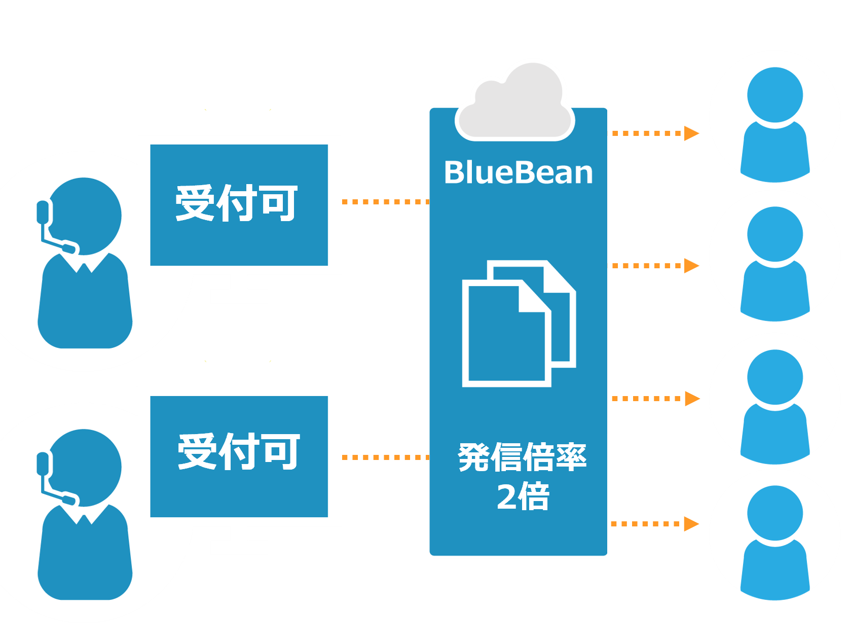 発信倍率が2倍の場合は、受付可にしているオペレーターの2倍のお客様に自動発信をします。
