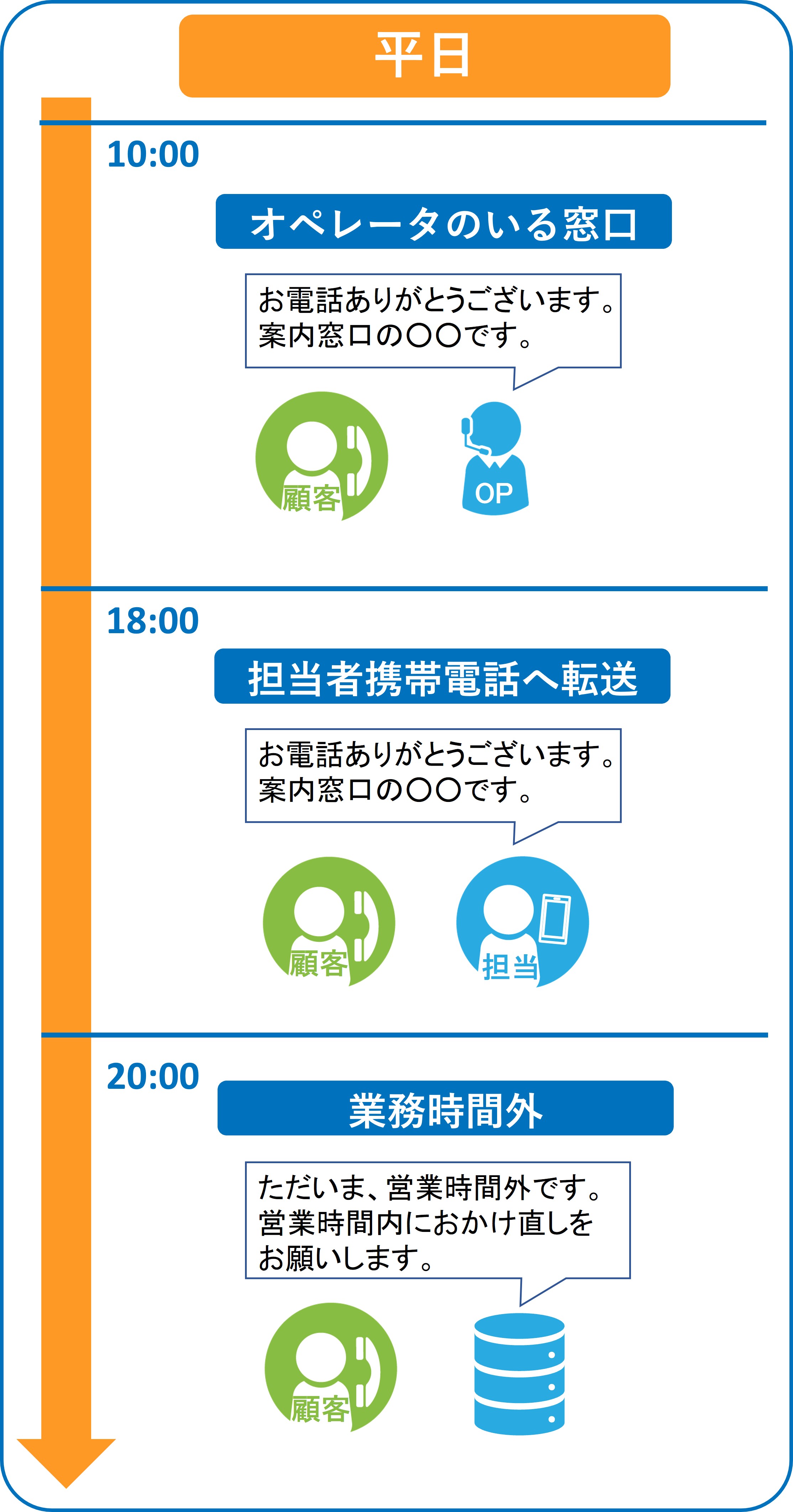 平日の振り分け例を指しています。