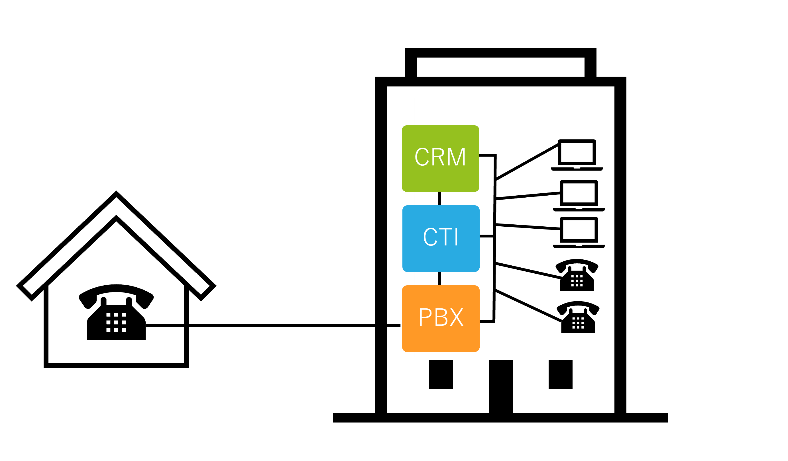CRMの機能を指しています。
