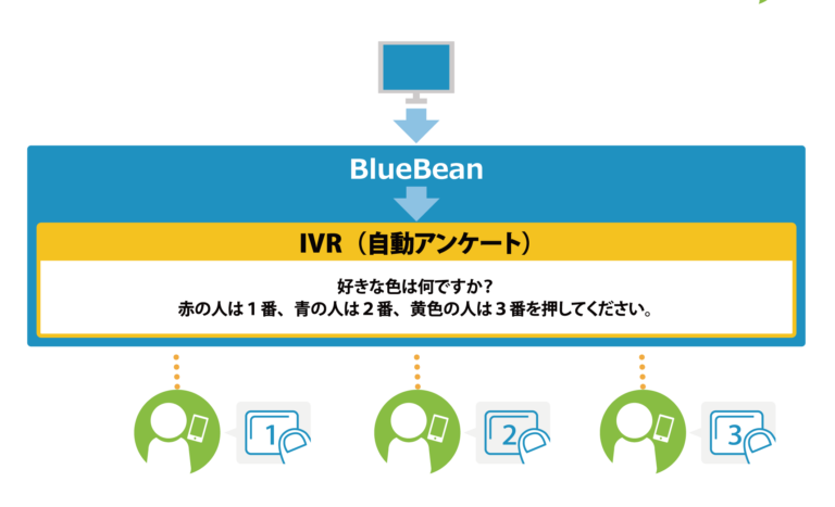 BlueBeanによるオートコール・アンケートのイメージです。