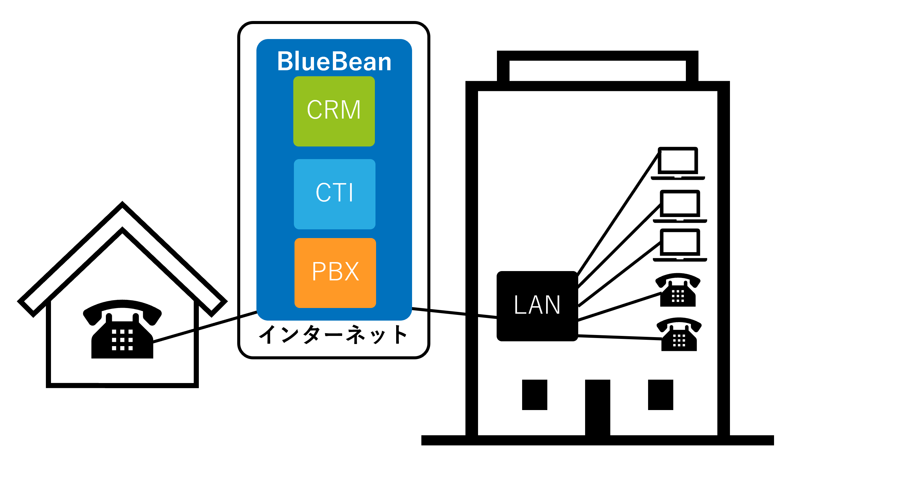 PBX、CTI、CRMによりBlueBeanでできることを指しています。