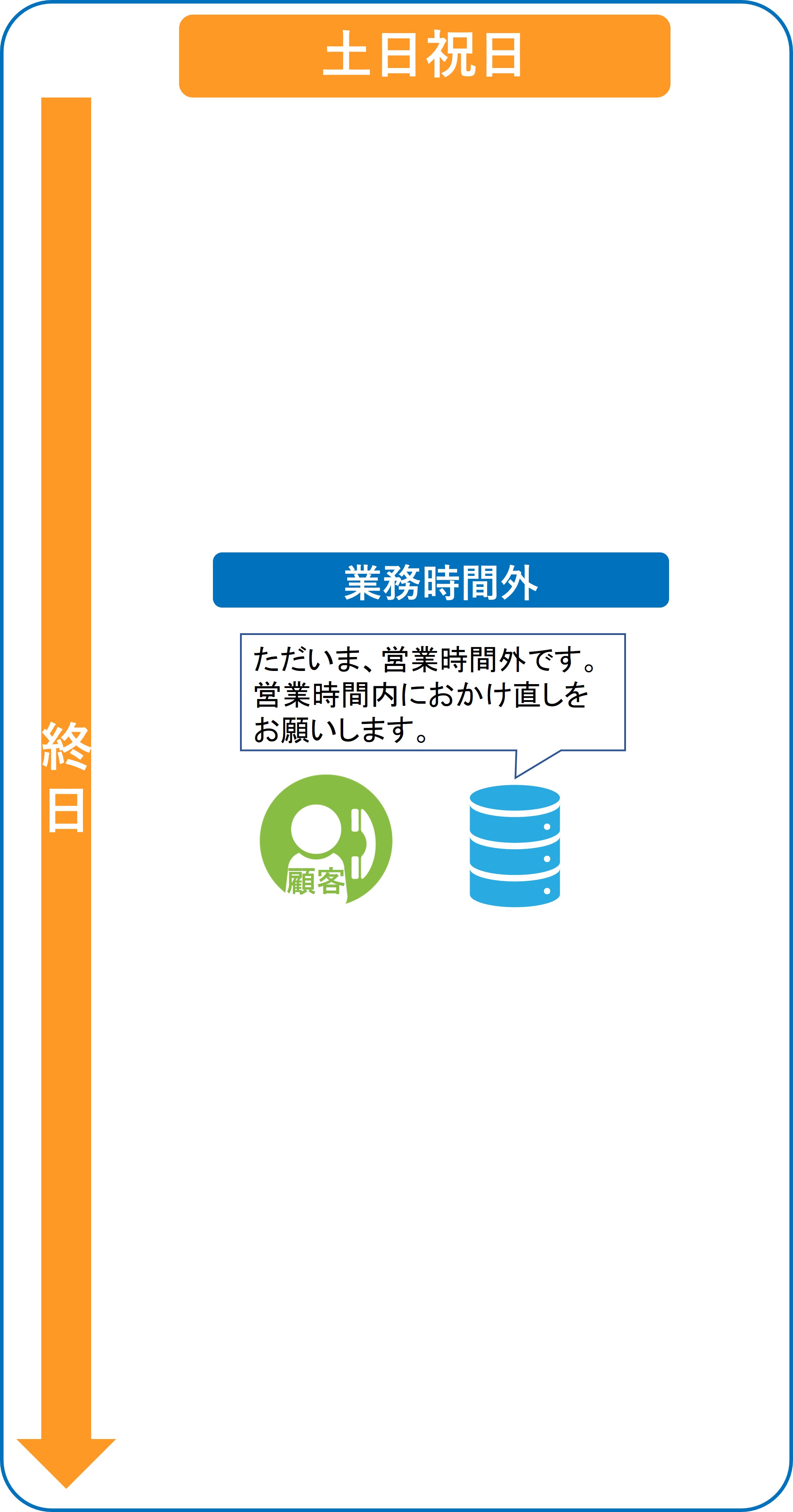 土日祝日のの振り分け例を指しています。