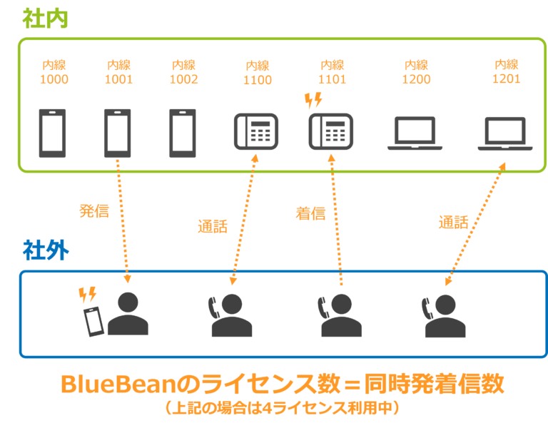 業務内容によってオフィス内外でデバイス選択ができることを指したイメージです。