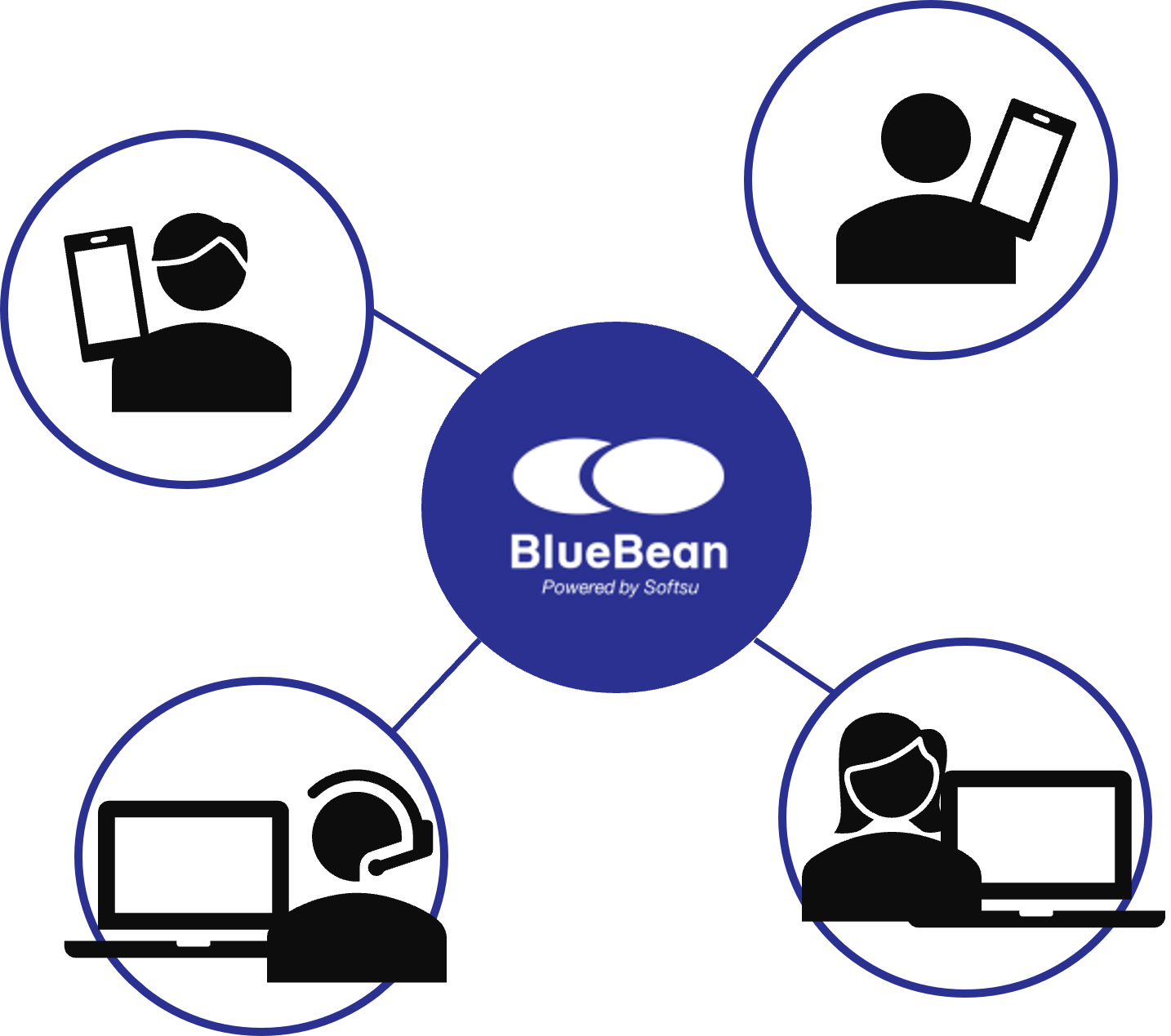 BlueBeanを通じて内線通話ができることを示したイメージです。