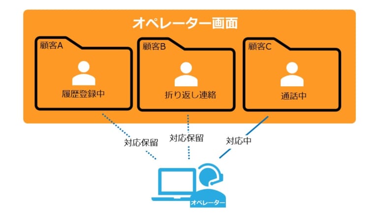 タブごとの顧客情報管理イメージです。
