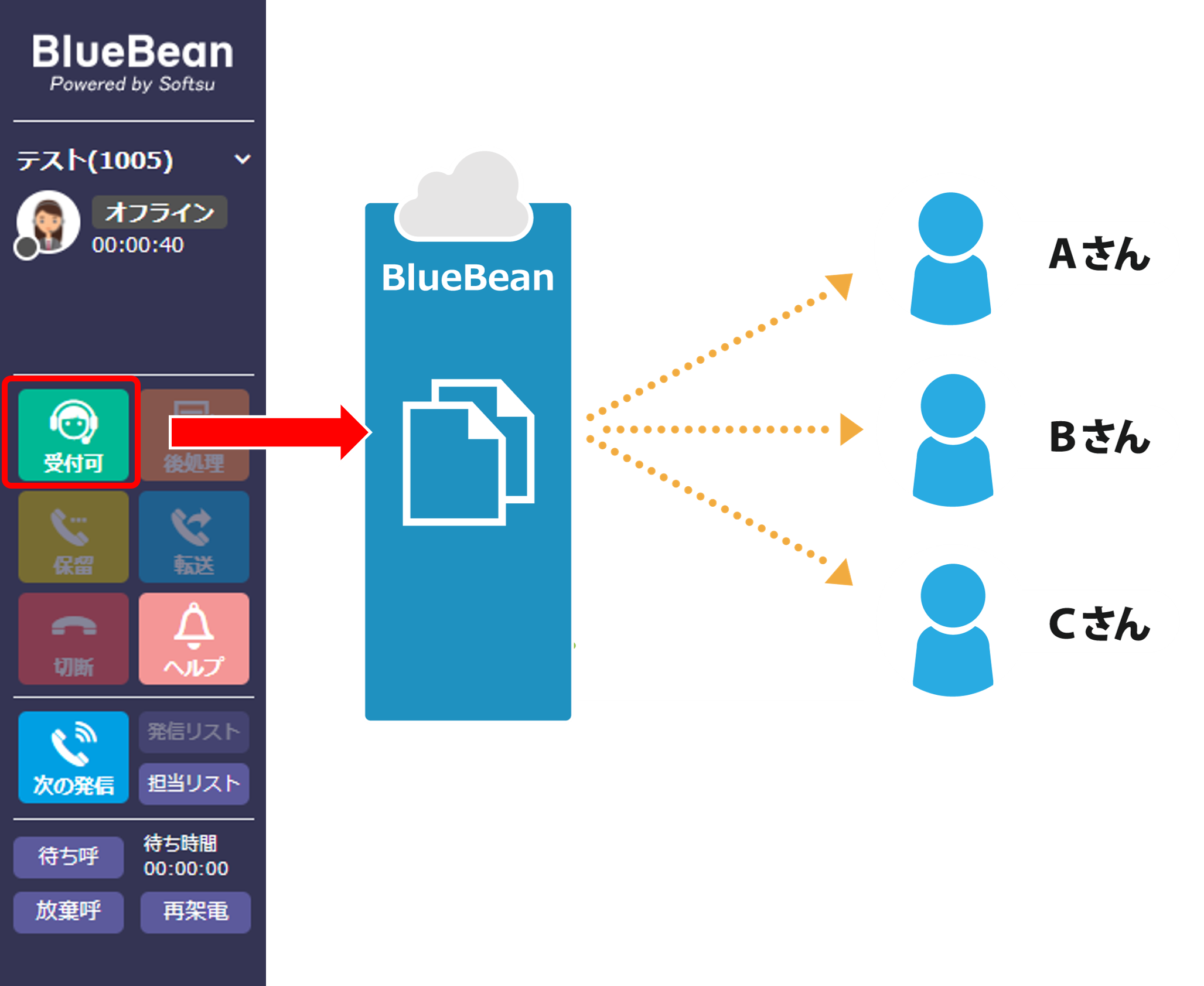 BlueBeanのオペレーター画面から自動発信をするまでのイメージ