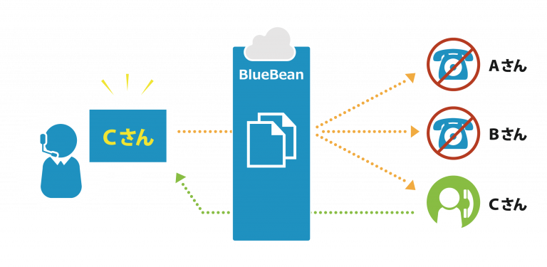 BlueBeanによるプレディクティブ発信のイメージです。