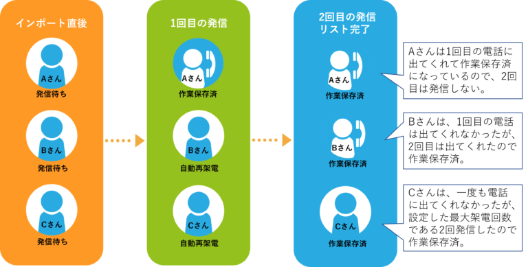 プレディクティブ発信を行った場合の顧客リストをインポートしてから、発信が終わるまでのステータスの流れ。