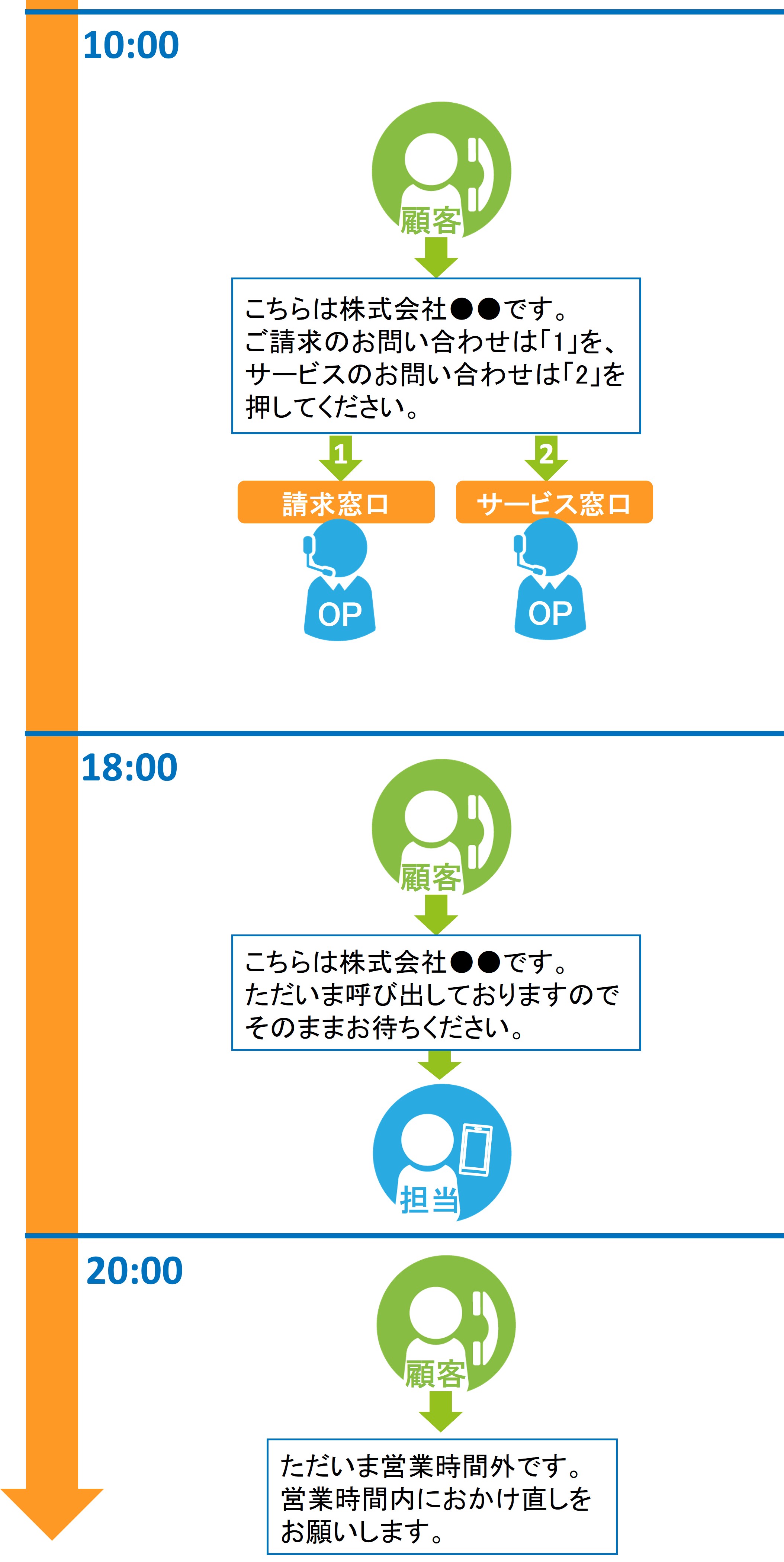 組み合わせて設定することにより最適な担当者に繋げることができることを説明しています。
