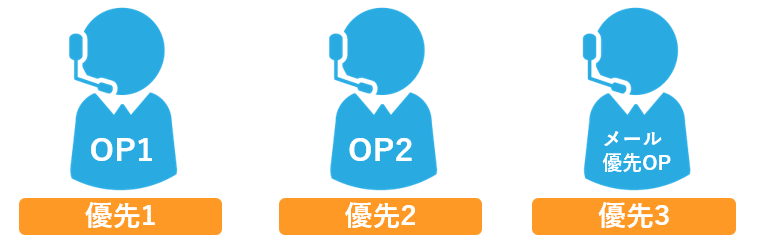 BlueBeanのACD、オペレータごとの優先設定を示すイメージです。