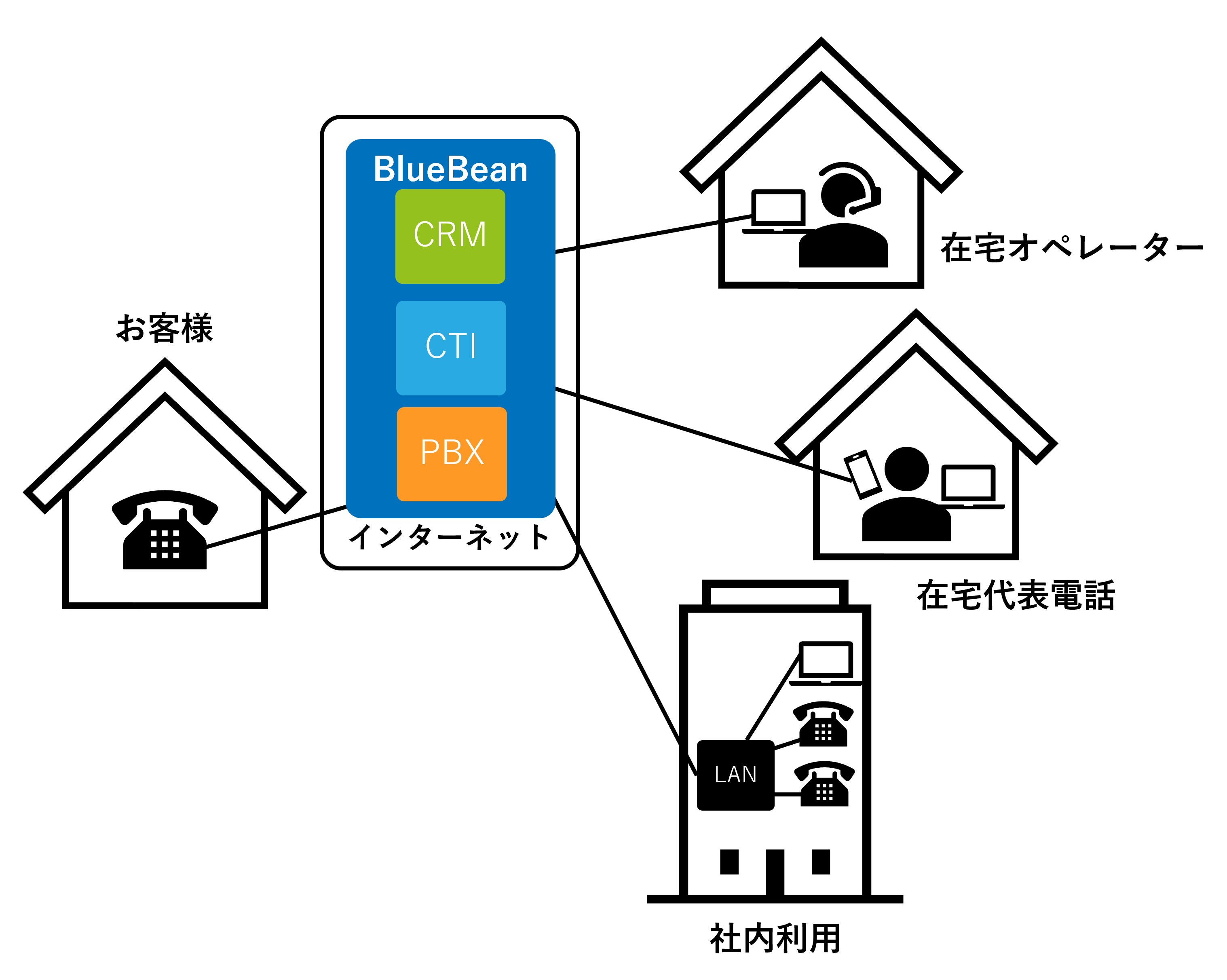 クラウド型コールセンターシステムのメリットを指しています。