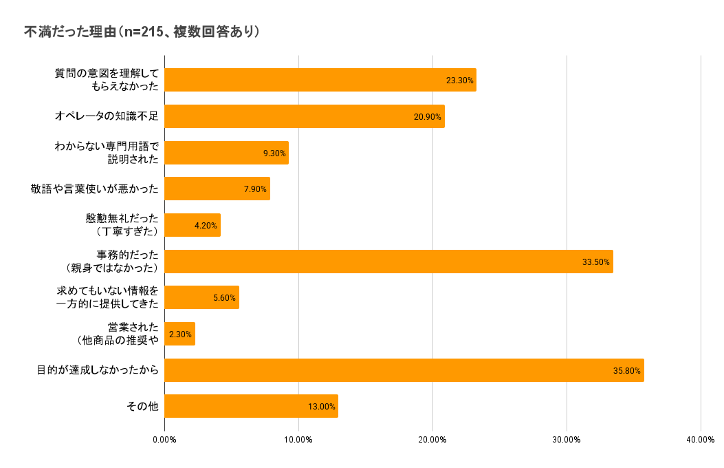 「コールセンター白書2024」における、「直近で問い合わせをしたケースで、オペレータの対応全般に感じた満足・不満足」の調査で、不満足と回答した方を対象として行った「不満だった理由」のアンケートの結果です。