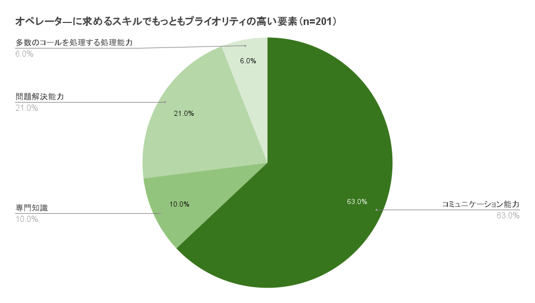 「コールセンター白書2024」によると、オペレータに求めるスキルでもっともプライオリティの高い要素を聞いたアンケート結果です。