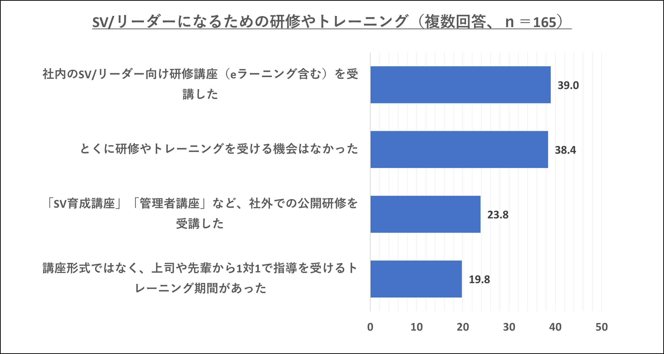「コールセンター白書2020」のアンケート結果によると、38.4%が「とくに研修やトレーニングを受ける機会はなかった」と回答しています。