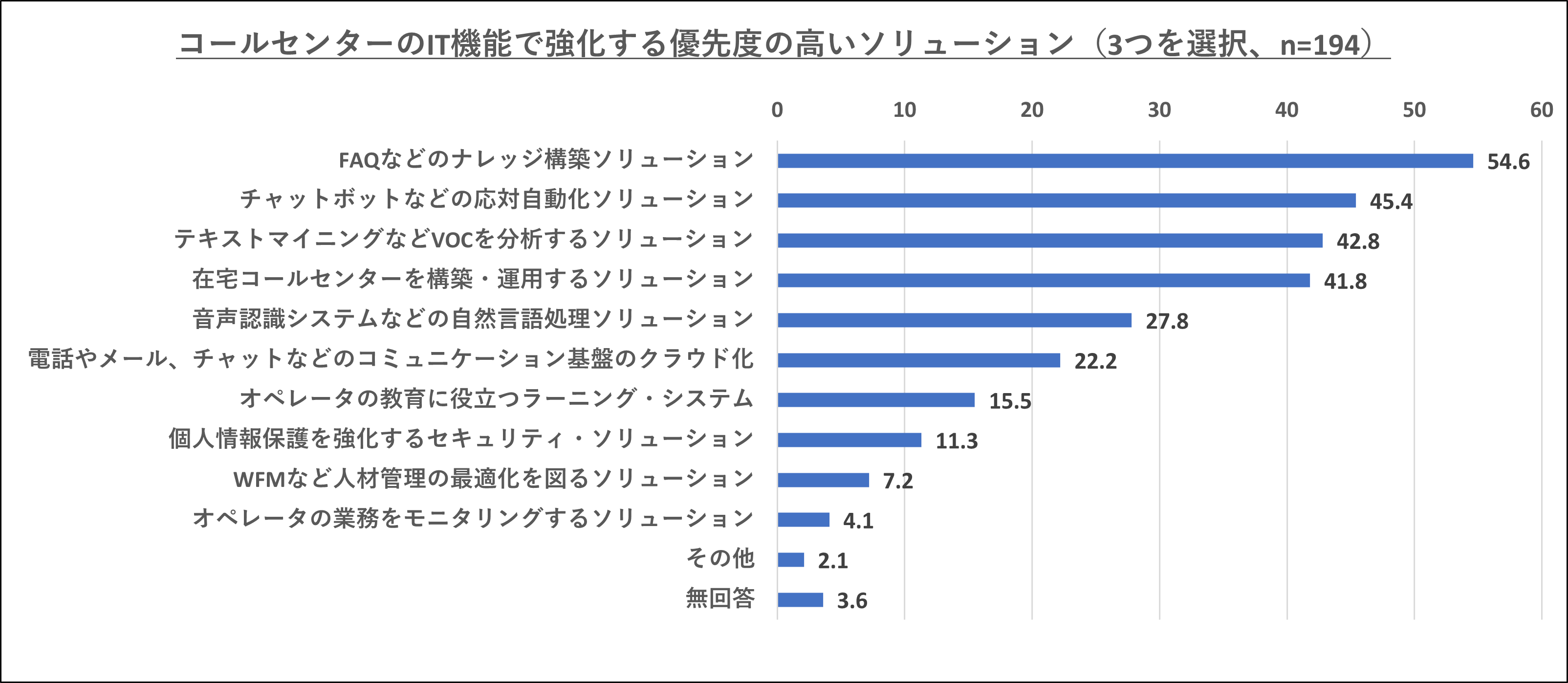 『コールセンター白書2020』による「コールセンターのIT機能で強化する優先度の高いソリューション」について聞いたアンケート結果