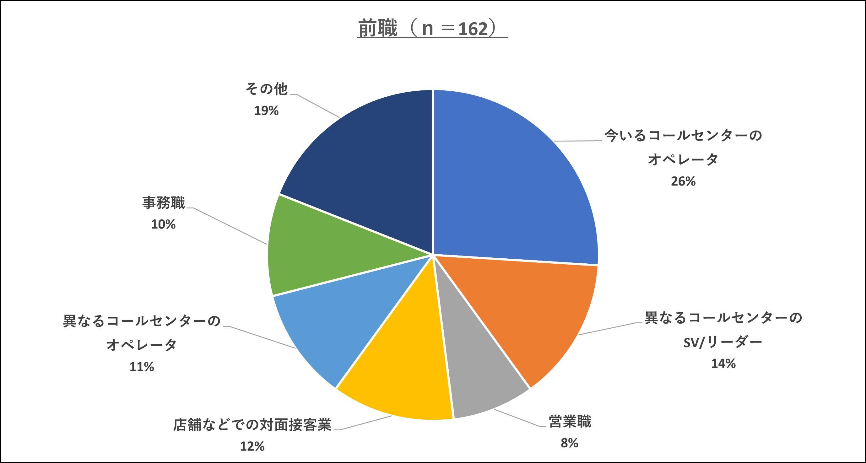 コールセンター白書2020による、現場のSVとリーダーを対象に前職を聞いたアンケート結果です。
