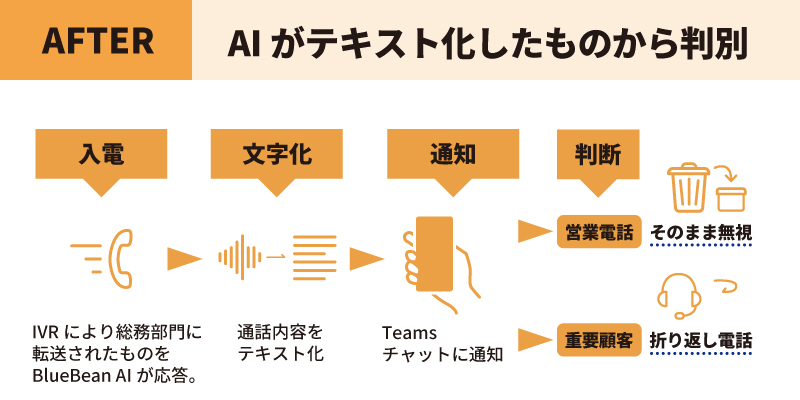 導入後の受電フローを指しています。