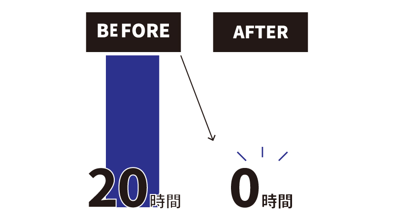 BlueBean AIによる応対時間の削減を指しています。