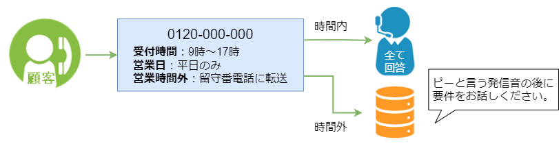 窓口の対応時間について、分岐が無い場合。