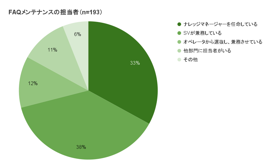 『コールセンター白書2024』によると、ナレッジベースの管理について聞いたアンケート結果を示しています。