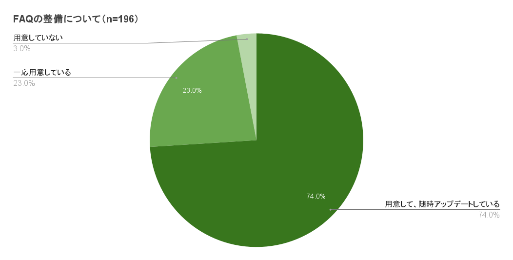 「コールセンター白書2024」による、FAQの整備についての調査結果です。
