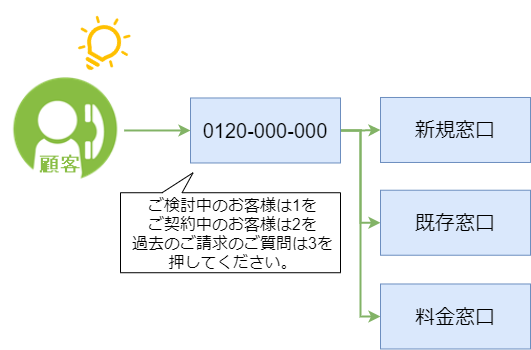 お客様がわかりやすい窓口分岐。窓口が一度で複数にわかれる例。