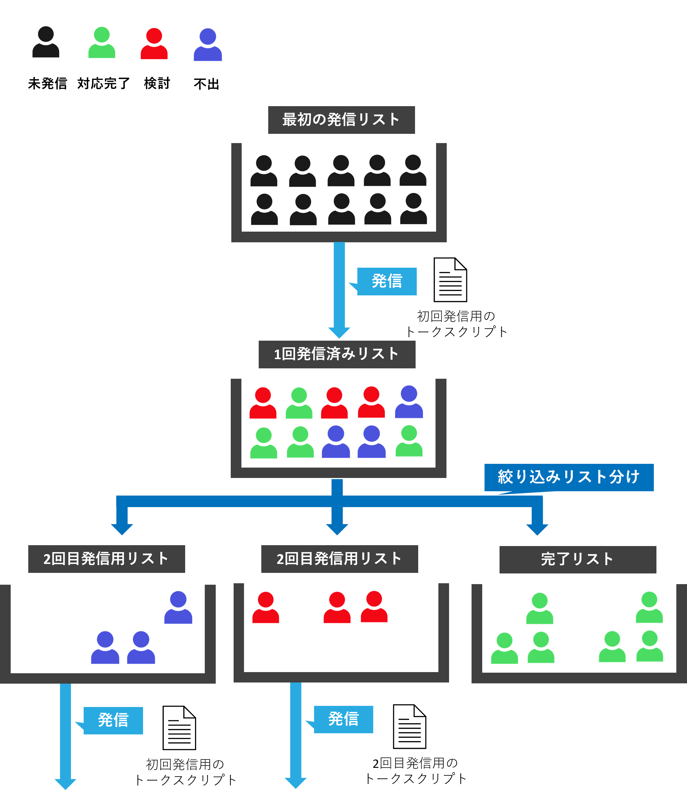 BlueBeanのアウトバウンドリスト分けのイメージです。
