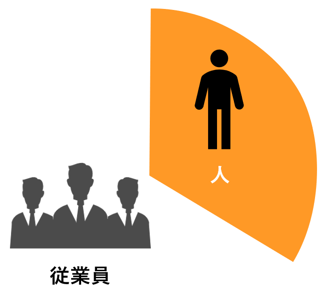 従業員のルールを守る意識及び情報セキュリティに対する知識を指すイメージです。