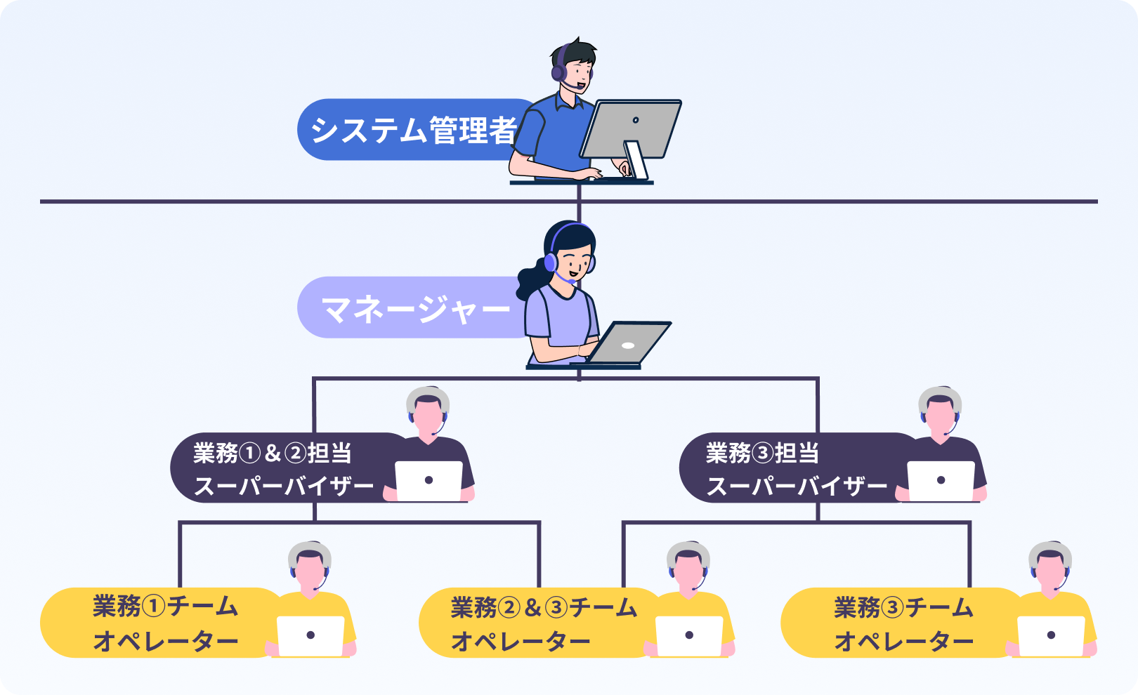 BlueBeanによる管理者設定を管理者の階層ごとに示したイラスト